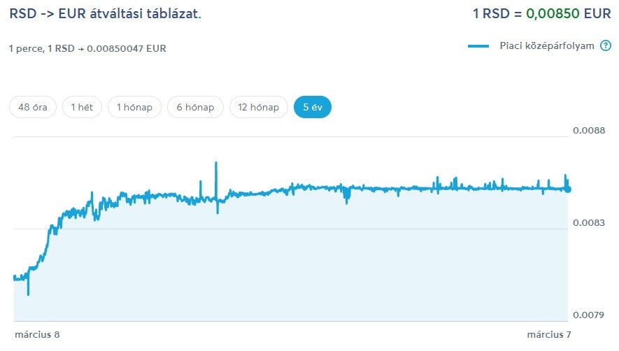 MI LESZ AZ ÁRFOLYAMMAL? Egyre inkább növekszik az euró iránti kereslet Szerbiában is 2