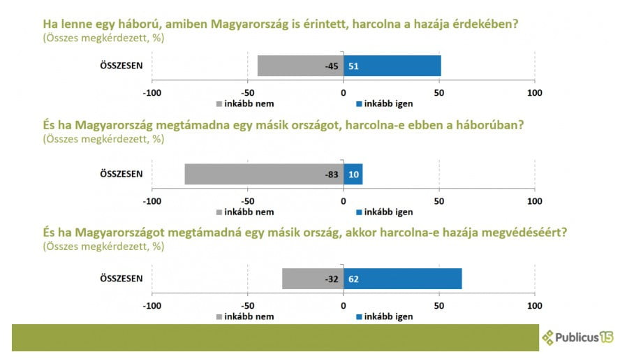 HARCI KEDVTELENSÉG: Egy kutatás szerint alacsony a magyar lakosság háborús részvételi hajlandósága 2