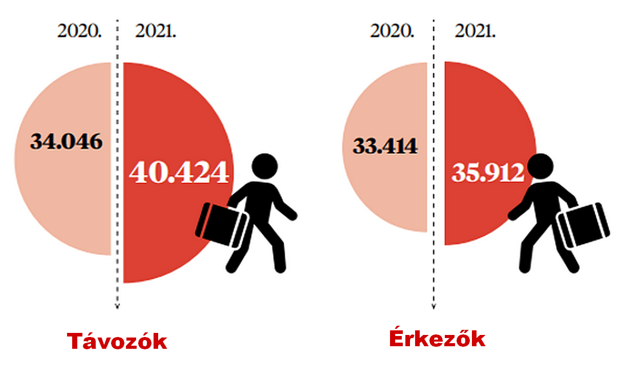 HORVÁTORSZÁG IS FOGY: Növekszik az országot elhagyók száma, miközben egyre kevesebben érkeznek és születnek