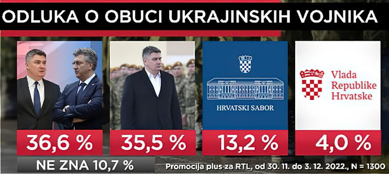 EGYHARMAD: A horvátok kevesebb mint 30%-a támogatja az ukránok horvátországi kiképzését 2