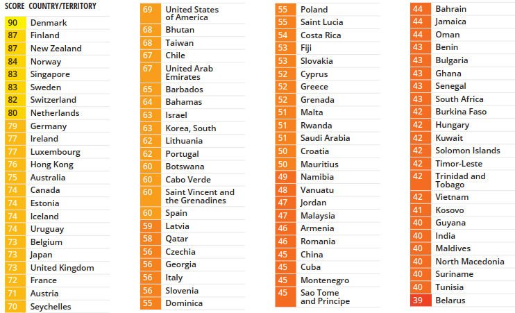 A Transparency International listájának első fele