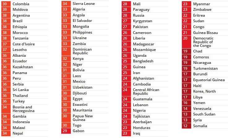 A Transparency International listájának második fele