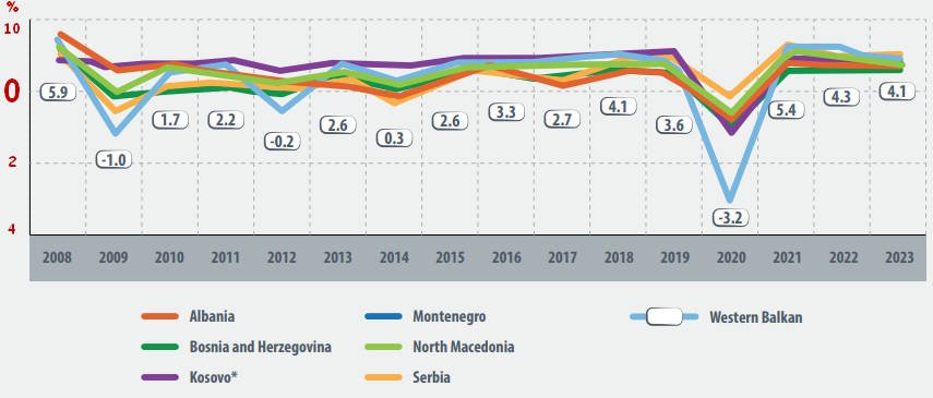 A reál GDP a Nyugat- Balkán országaiban (Forrás: IMF World Economic Outlook)