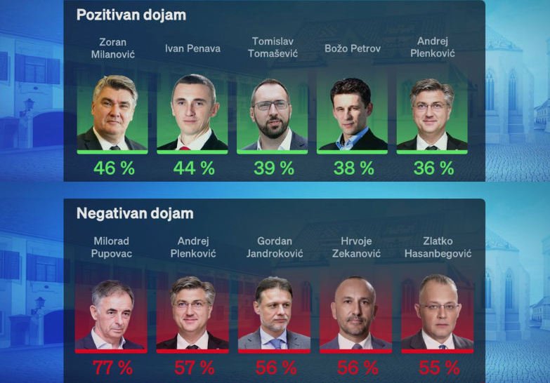 Kiverte a biztosítékot, a horvát elnök és a többiek 