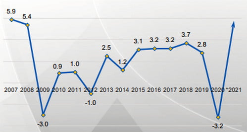Külföldi befektetések, reális GDP