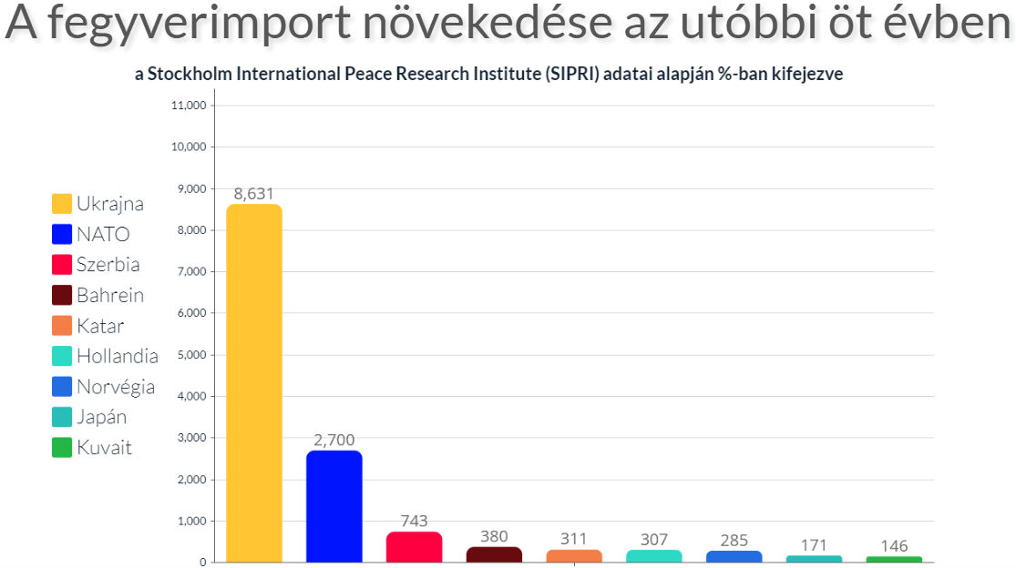 A fegyverimport növekedése az utóbbi öt évben az előző öt évhez képest