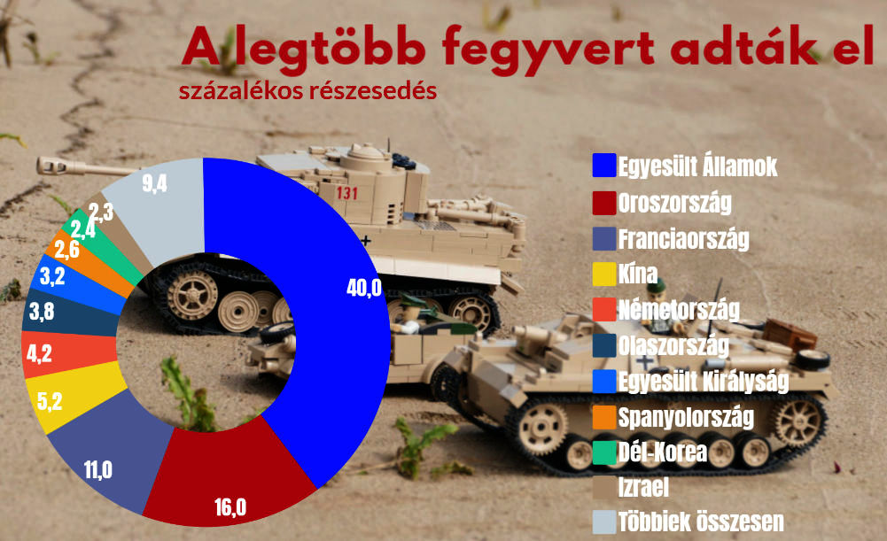 A legtöbb fegyvert adták el