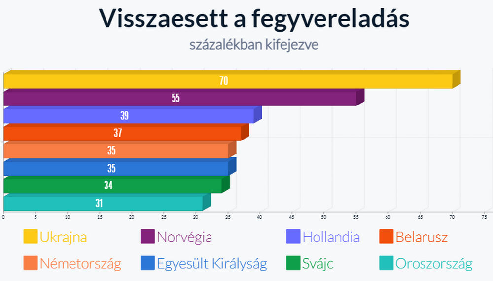 Visszaesett a fegyvereladás