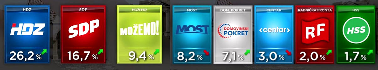 Nem lesz baloldali összefogás Horvátországban, öt párt ugorja meg az 5%-ot 3 baloldali összefogás