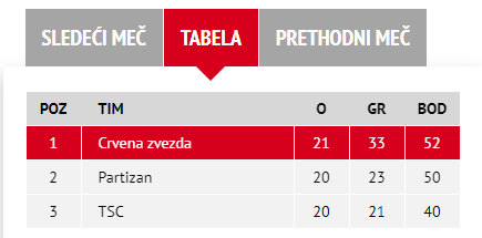 Az élen a három államilag támogatott klub