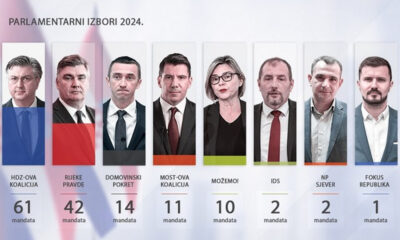 A horvát választások eredménye, a HDZ nyert, a szociáldemokraták futottak be a második helyen