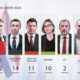 A horvát választások eredménye, a HDZ nyert, a szociáldemokraták futottak be a második helyen