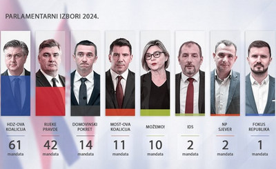 A HDZ nyert