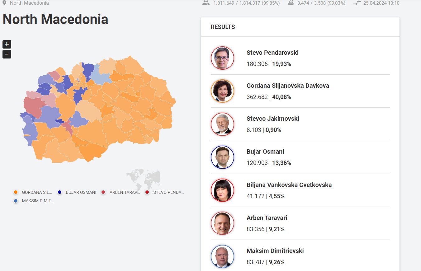 A macedóniai elnökválasztáson leadott szavazatok megoszlása közel 100%-os feldolgozottság után