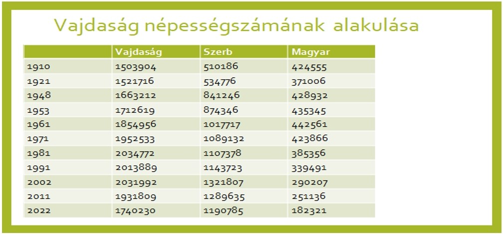 Száz év alatt negyedmillió magyar tűnt el a Vajdaságból