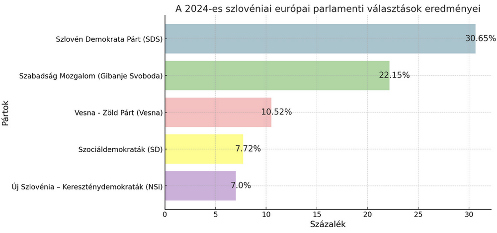 A szlovéniai EP-választások eredményei