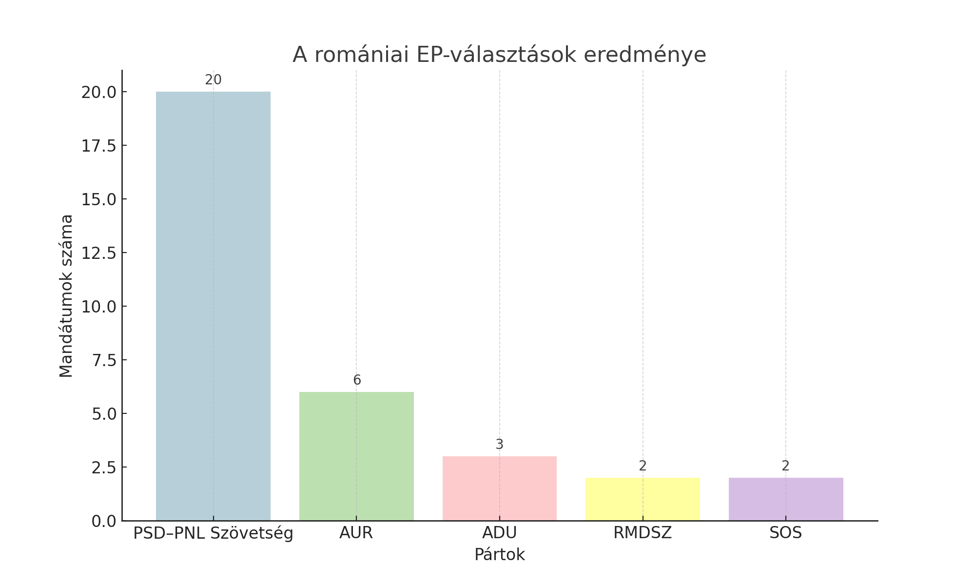 A romániai EP választások eredménye mandátumok formájában