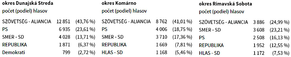 A Magyar Szövetség három járásban szerezte meg az első helyet