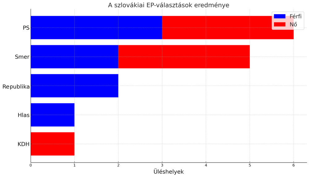 Szlovákia ismét progresszív arcát mutatja Európának 3 A szlovákiai EP-választások grafikonja