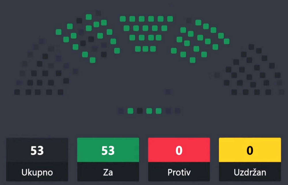 A legnagyobb és legstabilabb kormány? 4 Milojko Spajić azzal dicsekedett az X-szen, hogy megvan a kétharmad, miután ötvenhárman a 81-ből az új kormányra szavaztak. Mondjuk, hogy szűken megvan
