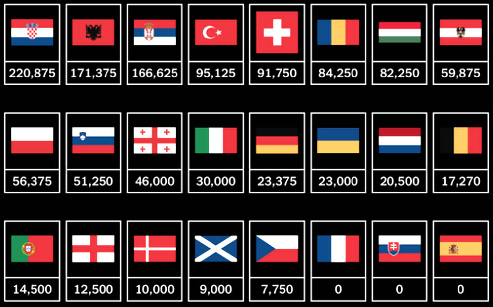 A legnagyobb bírságokat a balkáni országok kapták az Európa-bajnokságon 2 Az UEFA által kiszabott büntetések