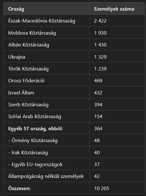 Tavaly (2023-ban) több, mint tízezer személy kapott bolgár állampolgárságot, ennek egynegyede macedón volt