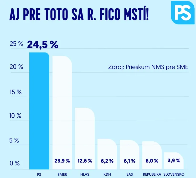 Šimečka szerint Robert Fico ezért talál ki "mocskos antikampányokat", mert a Progresszív Szlovákia  megverte a SMER-t az európai választásokon, és már az országos választásokra vonatkozó egyes felmérésekben is megelőzi a legnagyobb kormánypártot