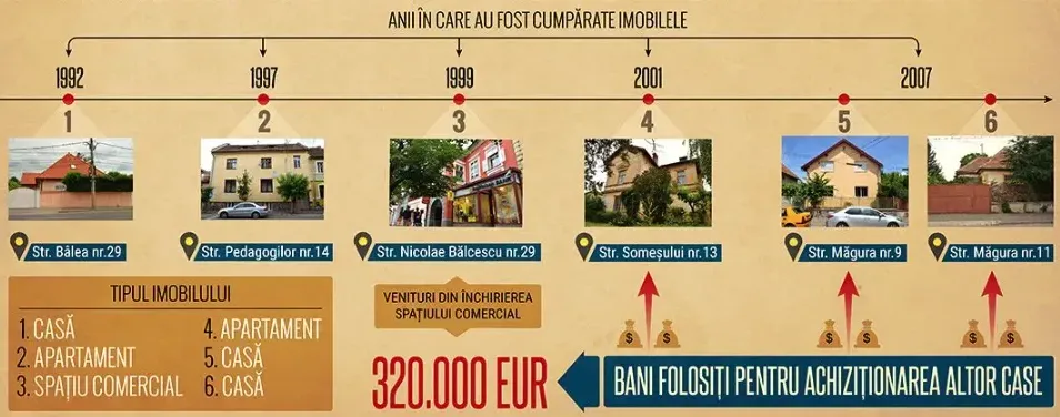 A romániai politikai hagyomány szerint, amikor egy politikai vezető már nem tölti be a pozícióját, és már nincs politikai védettsége, sok esetben bíróság elé kerül, vagyis nem úszik meg minden törvénytelenséget jogi következmények nélkül 