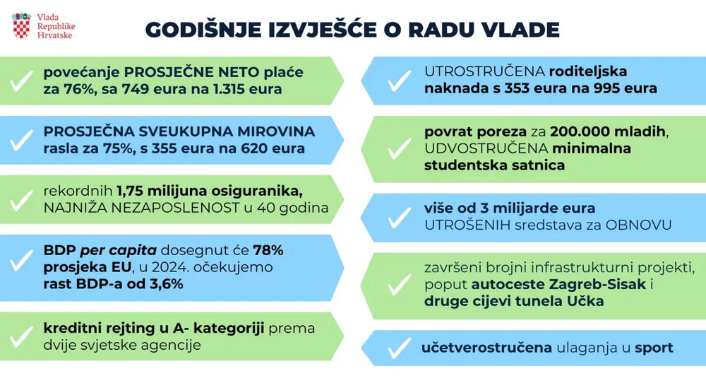 Plenković a kormányzata alatt elért eredmények között említette a nettó átlagbér 76%-os növekedését  749 euróról 1315 euróra, az átlag nyugdíjak 75%-os emelkedését 355 euróról 620 euróra, az A- hitelminősítés elérését két hitelminősítőnél is, valamint a sportra szánt összeg négyszeresére történt növekedését 