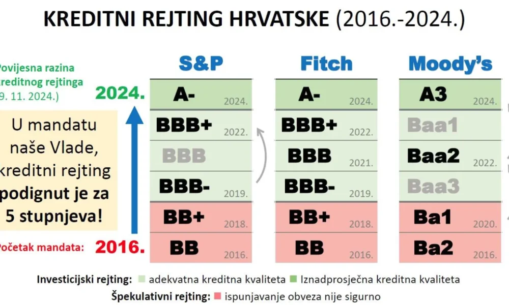 Horvátország 2016-ban még mindhárom hitelminősítőnél a bóvli kategóriában volt, ma már háromszor A kategóriás