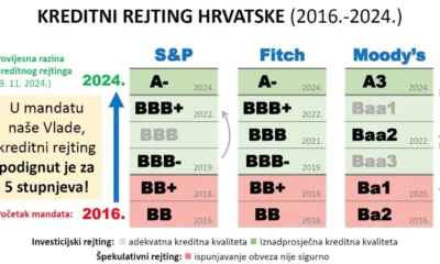 Horvátország 2016-ban még mindhárom hitelminősítőnél a bóvli kategóriában volt, ma már háromszor A kategóriás