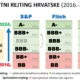 Horvátország 2016-ban még mindhárom hitelminősítőnél a bóvli kategóriában volt, ma már háromszor A kategóriás