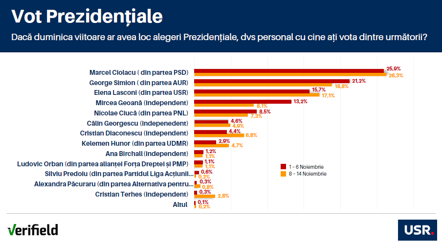 Az elnökválasztási verseny állása a Verifield felmérése szerint (Forrás: Libertatea)