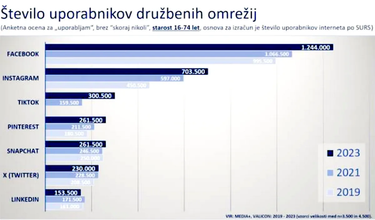 Elon Musk, az X és a szlovén politika: Valós befolyás vagy túlértékelt szerep? 4 A közösségi média használata Szlovéniában a 16 és 74 év közötti lakosság körében