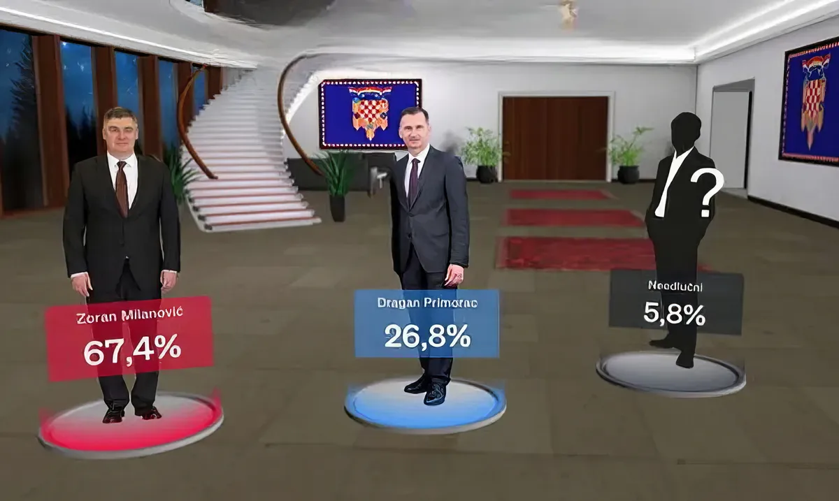 Lehet, hogy ez lesz a második forduló eredménye, lehet, hogy nem - viszont az biztos, hogy a kormánypárti jelölet győzelméhez hatalmas svindlire lenne szükség