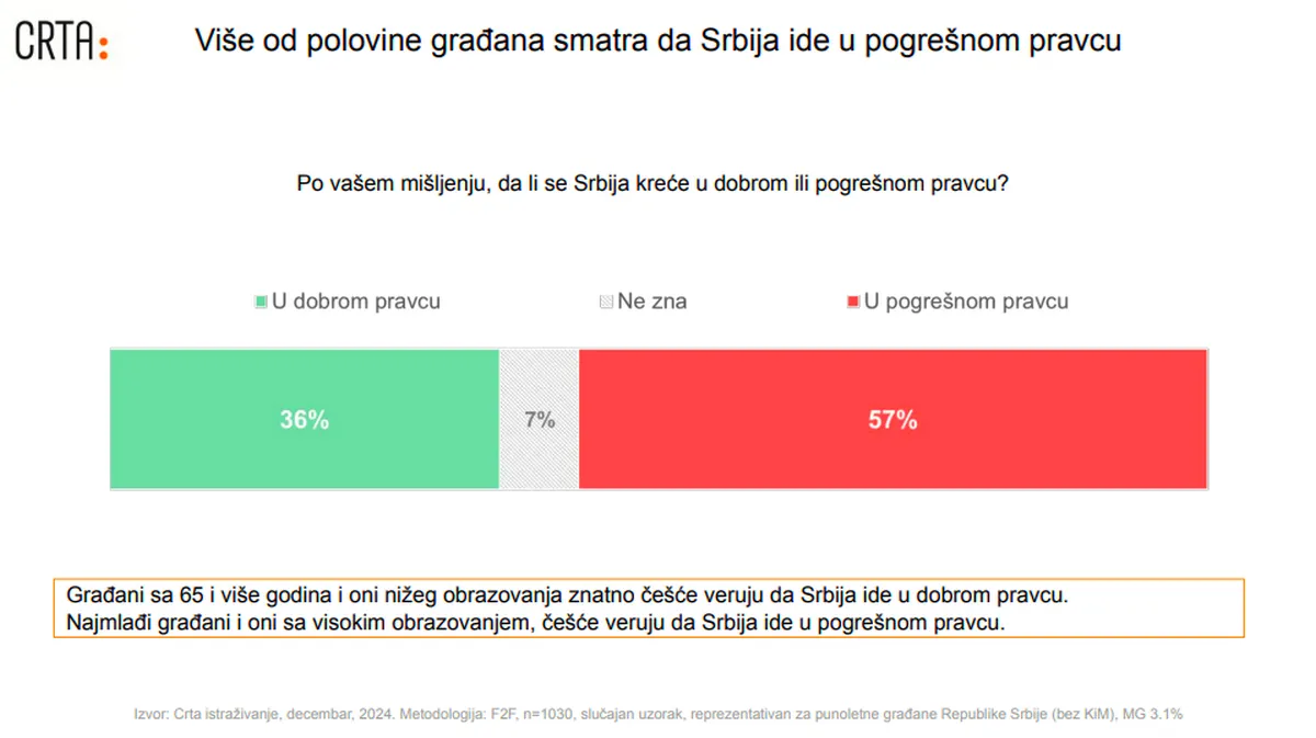 A kutatás szerint a szerb állampolgárok 57%-a úgy véli, hogy az ország rossz irányba halad
