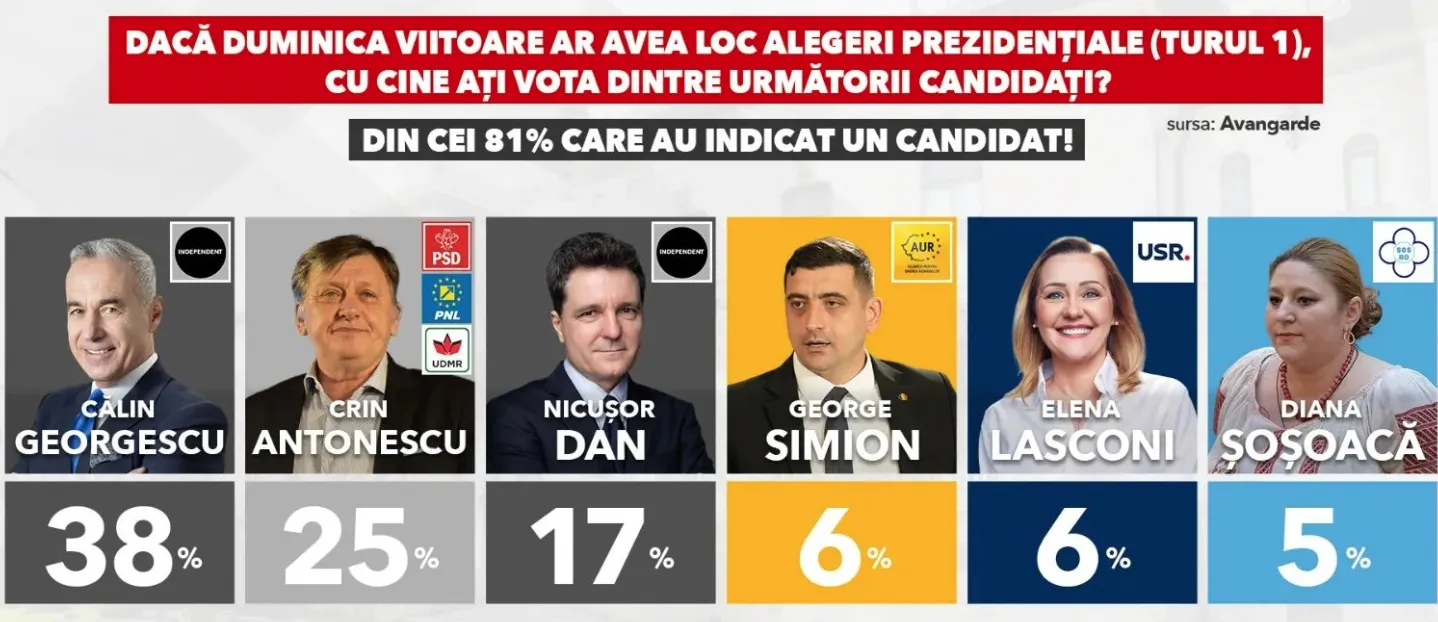 Bajban Románia: előretört a szélsőjobb! 2 Ha jövő vasárnap tartanák az elnökválasztást (1. forduló), Ön kire szavazna a következő jelöltek közül?
Azon 81%-tól, akik megjelöltek egy jelöltet: Călin Georgescu (Független) 38%, Crin Antonescu (PSD, PNL, UDMR) 25%, Nicușor Dan (Független), 17%,
George Simion (AUR) – 6%, Elena Lasconi (USR) 6%, Diana Șoșoacă (SOS Románia) 5% százalékot kapna (Forrás: Avangarde)