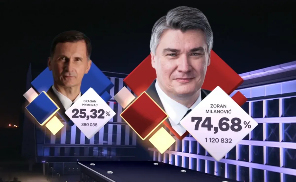Zoran Milanović elsöprő győzelme, Dragan Primorac a konyhán keresztül távozott 2 A majdnem végleges eredmény, ehhez még hozzájönnek a Los Angelesben és a Chicagóban leadott szavazatok, ott reggel négykor van urnazárás