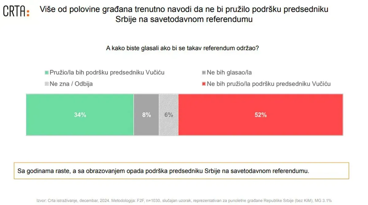 A CRTA felmérése szerint egy esetleges referendumon a szavazók 34%-a támogatná a szerb elnököt, 52 százalék pedig útilaput kötne a talpára, 6% bizonytalan, 8% nem szavazna