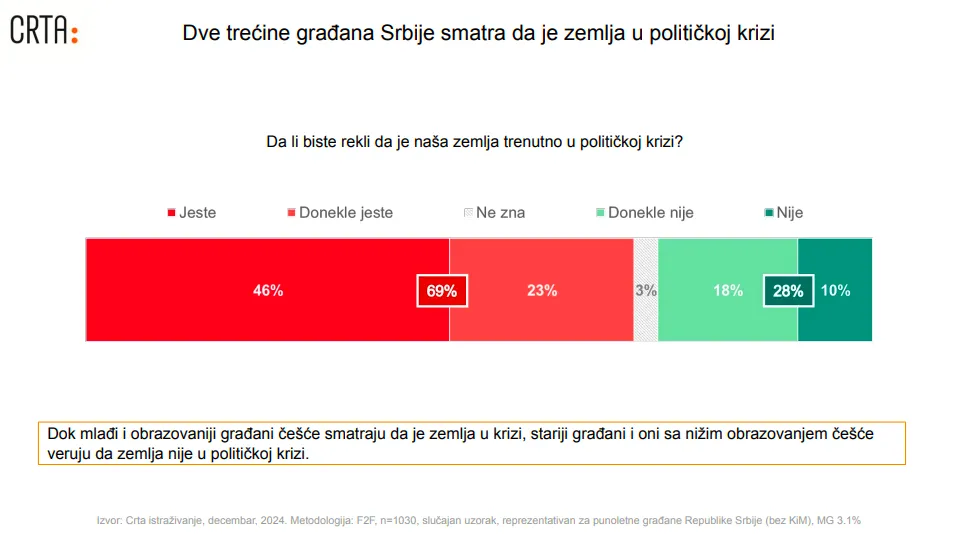 A megkérdezettek több, mint kétharmada úgy véli, hogy az ország válságban van