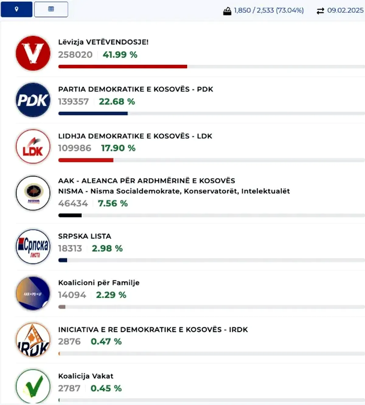 A koszovói választások eredményei 73%-os feldolgozottság alapján