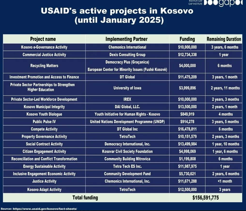 Kinek jó, és kinek rossz az USAID megszüntetése a Balkánon? 2 Koszovóban, és más balkáni országokban is volt támogatás