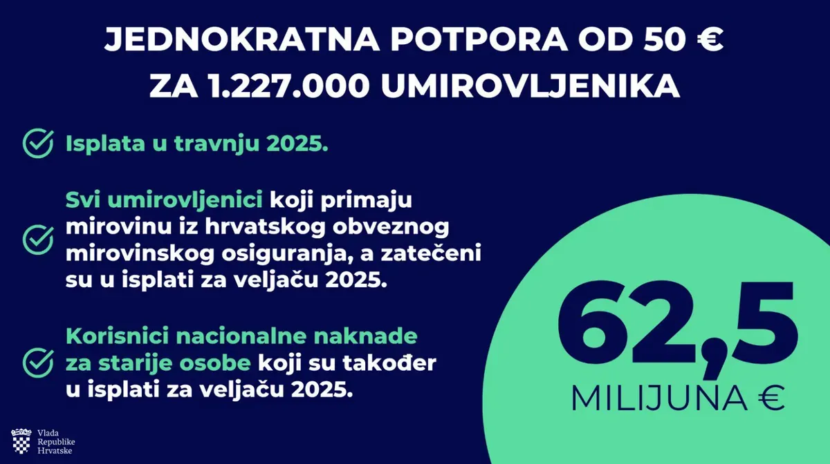 EGYSZERI TÁMOGATÁS 50 € ÖSSZEGŰEN
1.227.000 NYUGDÍJAS SZÁMÁRA

✅ Kifizetés 2025 áprilisában

✅ Valamennyi nyugdíjas, aki a horvát kötelező nyugdíjbiztosításból kap ellátást, és jogosult volt a 2025. februári kifizetésre

✅ A nemzeti időskori járadékban részesülő személyek, akik szintén jogosultak voltak a 2025. februári kifizetésre

💶 62,5 millió euró