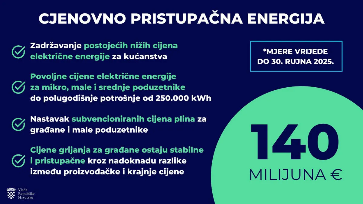 ÁR SZEMPONTJÁBÓL MEGFIZETHETŐ ENERGIA

✅ A jelenlegi alacsonyabb villamosenergia-árak fenntartása a háztartások számára
✅ Kedvező villamosenergia-árak a mikro-, kis- és középvállalkozások számára, legfeljebb 250.000 kWh féléves fogyasztásig
✅ A gázárak támogatásának folytatása a lakosság és a kisvállalkozók számára
✅ A fűtési árak a lakosság számára stabilak és megfizethetők maradnak az előállítási és végső ár közötti különbözet kompenzációja révén

📅 Az intézkedések 2025. szeptember 30-ig érvényesek 

💶 140 millió euró