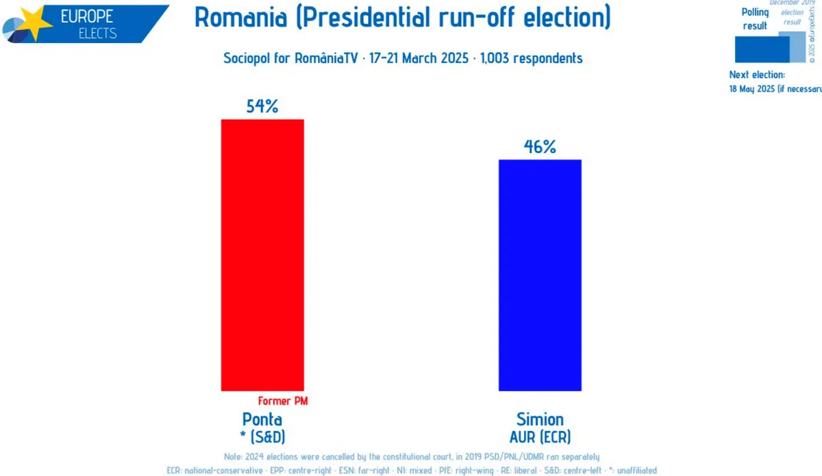 Előfordulhat, hogy a "belgrádi hős" lesz Románia elnöke. Erről még korai beszélni, de már beszélnek róla 
