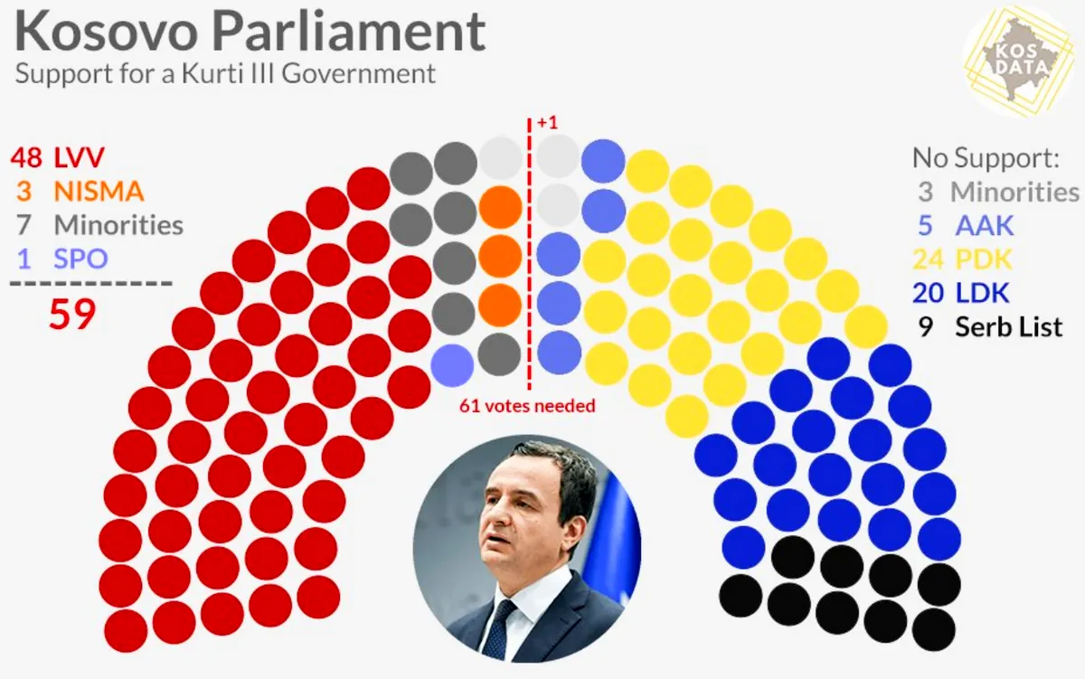 A jelenlegi erőviszonyok a koszovói parlamentben