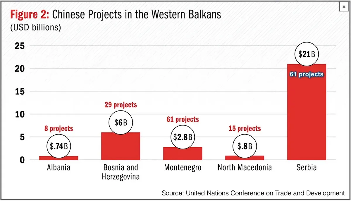 Kínai beruházások a Balkánon, 2020-as adat. Azóta még inkább növekedett a Szerbia jelenlét