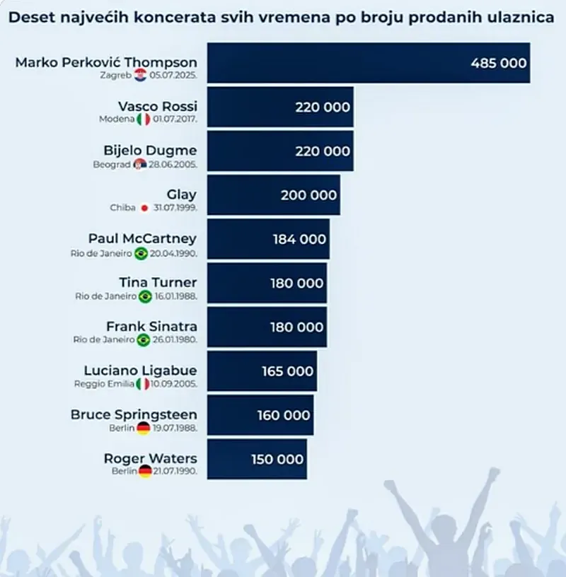 A világ tíz legnagyobb koncertje, az első és a harmadik a délszláv térséghez kötődik