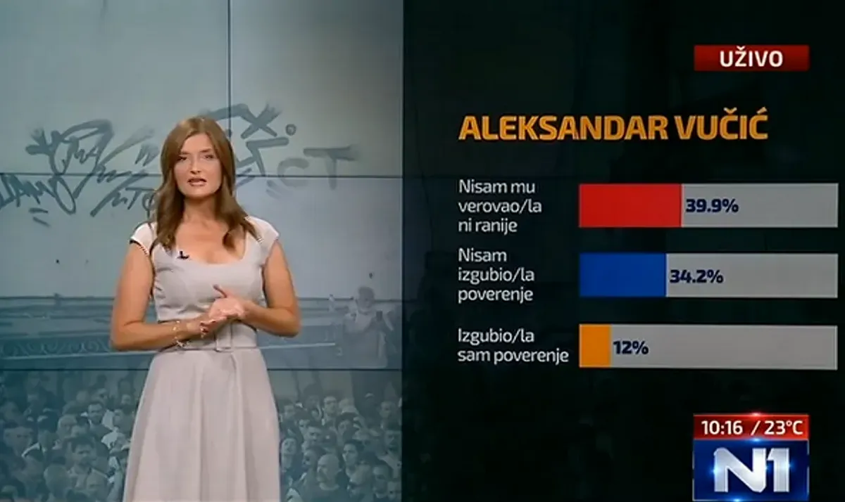 Esett a szerb elnök támogatottsága