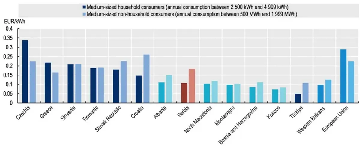 Közepes méretű háztartási és nem háztartási fogyasztók villamosenergia-árai adókkal és illetékekkel együtt, 2024 első féléve, EUR/kWh (Forrás: OECD)